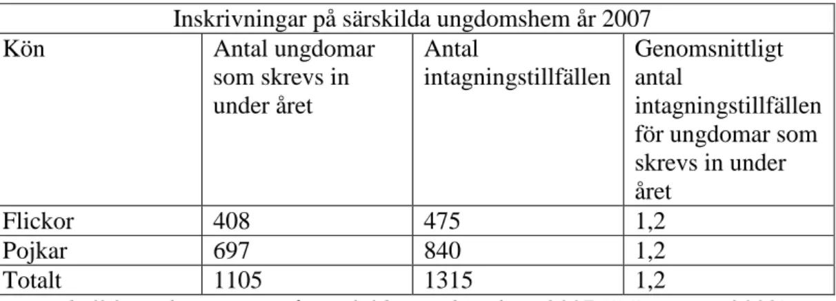 Tabell 2: Inskrivningar på särskilda ungdomshem 2007 (SiS rapport 2008) 