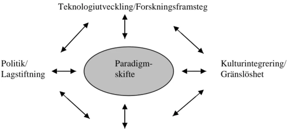 Figur 3.1  Paradigmskiftets omvärldsfaktorer 