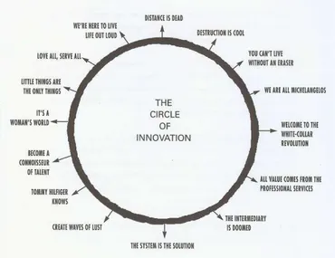 Figur 3.2 ”The circle of innovation” (Ur Peters, 1997) 