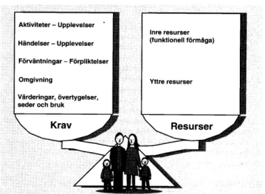 Figur 1. ”Hälsorelaterad balans i det dagliga livet”. Ur Carnevali (1999, s 23)  Krav i dagligt liv  