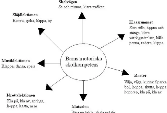 Figur 1. Barns motoriska skolkompetenser i Sansborgh-Holmdahl och Stening (1993, s. 18)