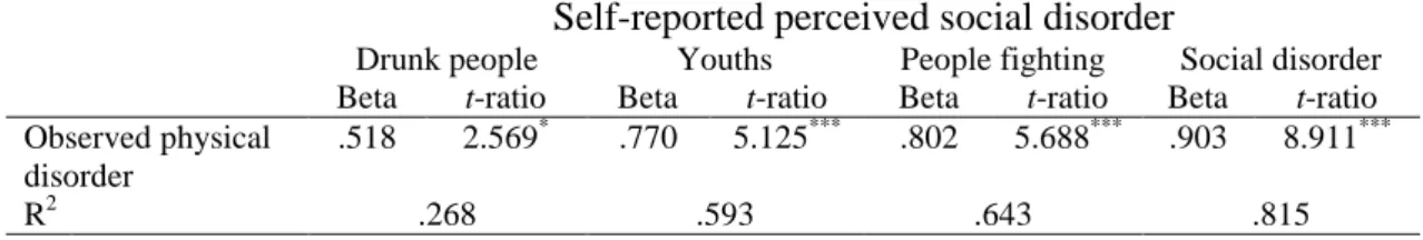 Table 6 Bivariate linear regression of observed physical disorder on self-reported  perceived social disorder