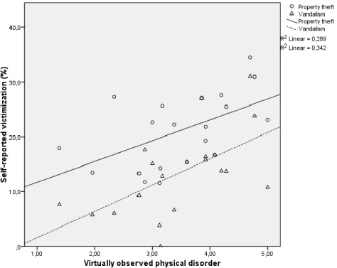 Table 7 Bivariate linear regression of observed physical disorder on self-reported  victimization of property theft and vandalism