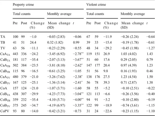 Table 1 Total counts of crime pre- and post-intervention and paired sample t test for monthly counts of crime pre- and post-intervention for different operationalizations of target, catchment, and comparison sites