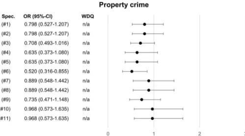 Fig. 2 Forest-plot of odds ratios with confidence intervals for property crime including weighted displacement quotients across different specifications