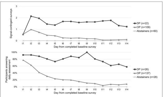 Figure 1.  Mean number of reported signal-contingent surveys and percentage of participants answering the daily assessment, by group,  from day of completed baseline survey (t 1 ).