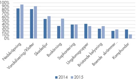 Figur  6 Uppfattade lokala ordningsstörningar bland fastighetsägare  2014 (N=51) jämfört med 2015 (N=43)