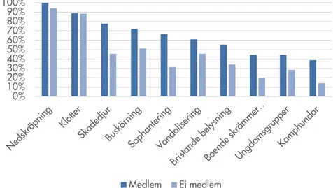 Figur  7 Uppfattade lokala ordningsstörningar 2015 bland medlem- medlem-mar i Fastighetsägare Sofielund (N=18) jämfört med  icke-medlemmar (N=35)