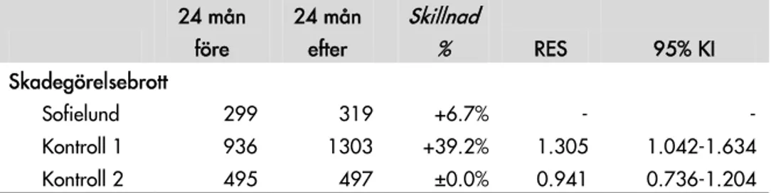 Tabell 3 Polisanmäld skadegörelse.  24 mån  före  24 mån efter  Skillnad  %  RES  95% KI  Skadegörelsebrott  Sofielund  299  319  +6.7%  -  -  Kontroll 1  936  1303  +39.2%  1.305  1.042-1.634  Kontroll 2 495  497  ±0.0%  0.941  0.736-1.204 