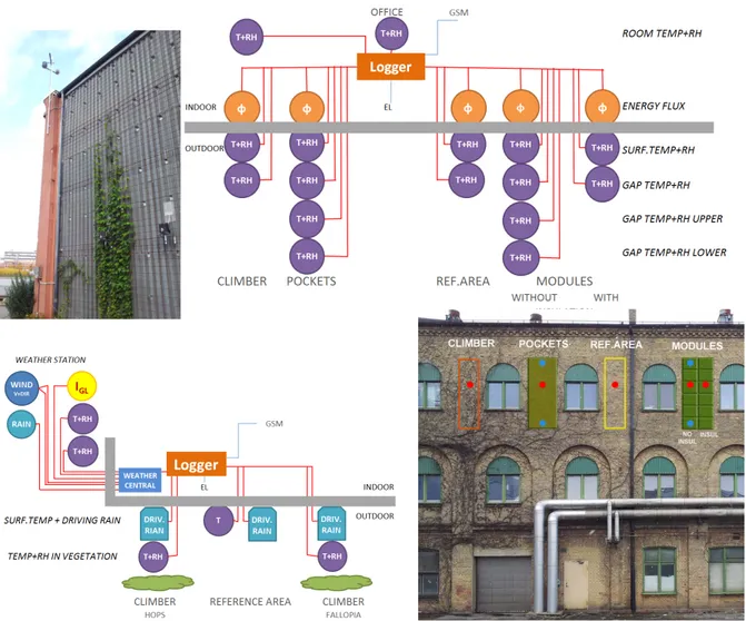 FIG 4. Monitoring setup. Left: Weather station and Site 1 with driving rain tests. Right: Site 2 with  hygro-thermal and energy performance measurements