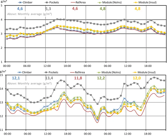 FIG 7. Vapour concentrations in the air spaces or close to the wall during; 