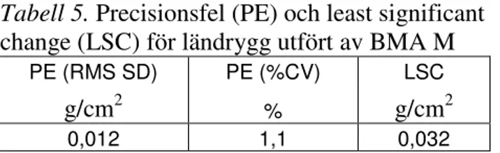 Tabell 5. Precisionsfel (PE) och least significant   change (LSC) för ländrygg utfört av BMA M 