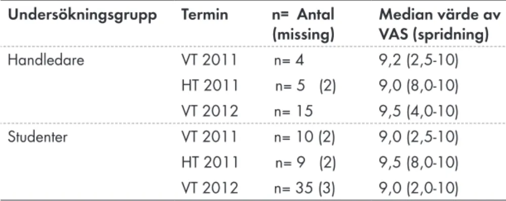 Tabell 4. Samarbetet med medstudent