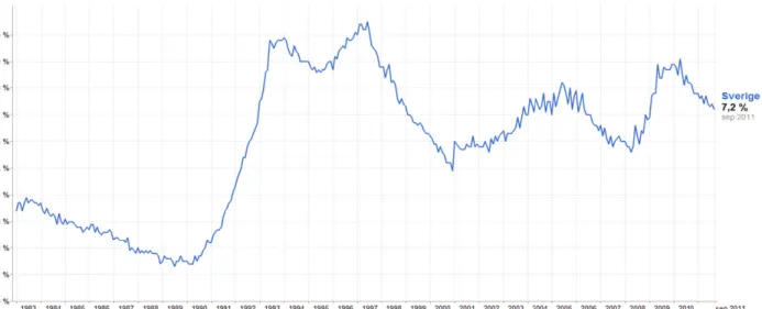 Figur 3. Arbetslösheten i Sverige under perioden 1983-2011. 