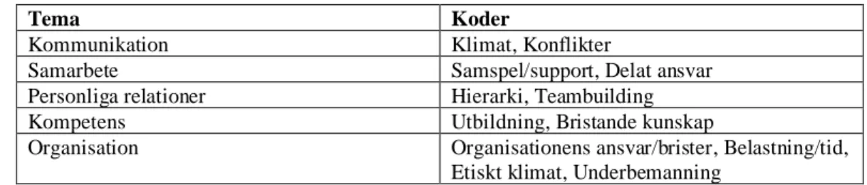 Tabell 2: Översikt av koder och tema 