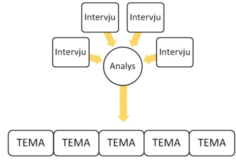 Figur 3:  ​Illustrationer över en fenomenologisk analys. 