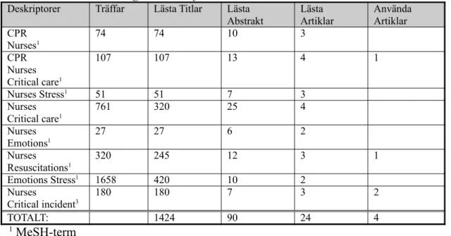 Tabell 1: Databassökning i PubMed från v. 13-14, 2011