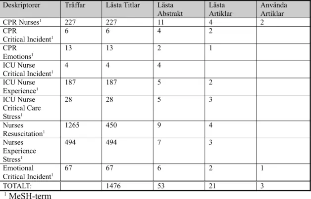 Tabell 3: Databassökning i Medline från v. 13-14, 2011
