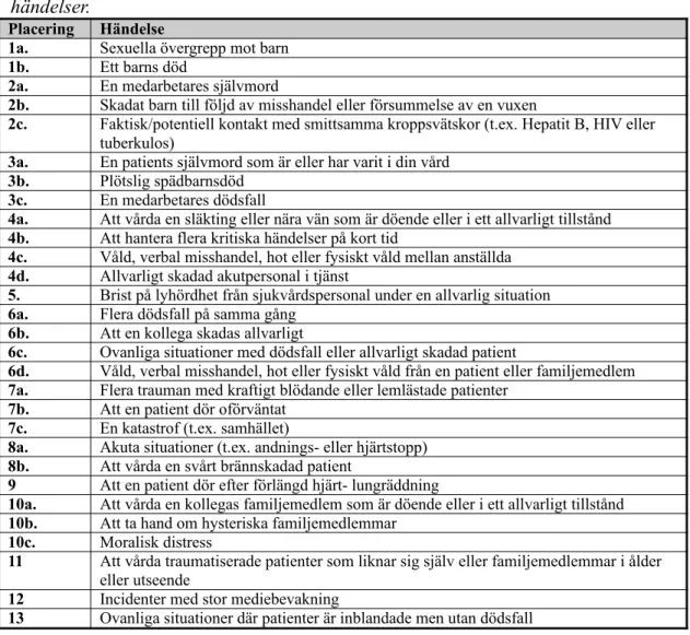 Tabell 4. Modifierad version av O´Connor och Jeavons (2002) lista över kritiska   händelser.