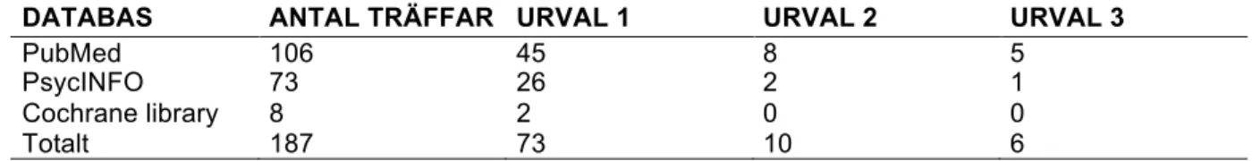 Tabell 2. Översikt över antal träffar i respektive databas; efter urval 1 (granskning av titel och språk); efter urval  2 (granskning av abstract); efter urval 3 (granskning av fulltext) 