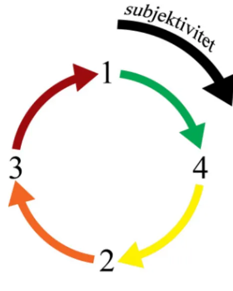 Figur 2. Den subjektiva bedömningsprocessen. Numreringen i figuren följer den ursprungliga ordningen i  kapitlet Resultat och analys