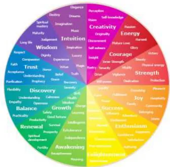 Fig  1.  Sitesupra  (2014).  Emotional  and  Psychological  Meanings  of  Colors  (publicerad  med  upphovsrättshavarens tillstånd)