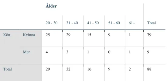 Tabell 1. Ålder och kön. 