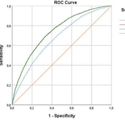 Figure 1. ROC curves for Model 1, 2 and 3.