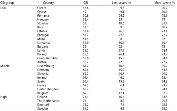 Table 1 shows the percentage of respondents who perceived IPVAW to be less severe, compared to those who perceived it as more severe in each country