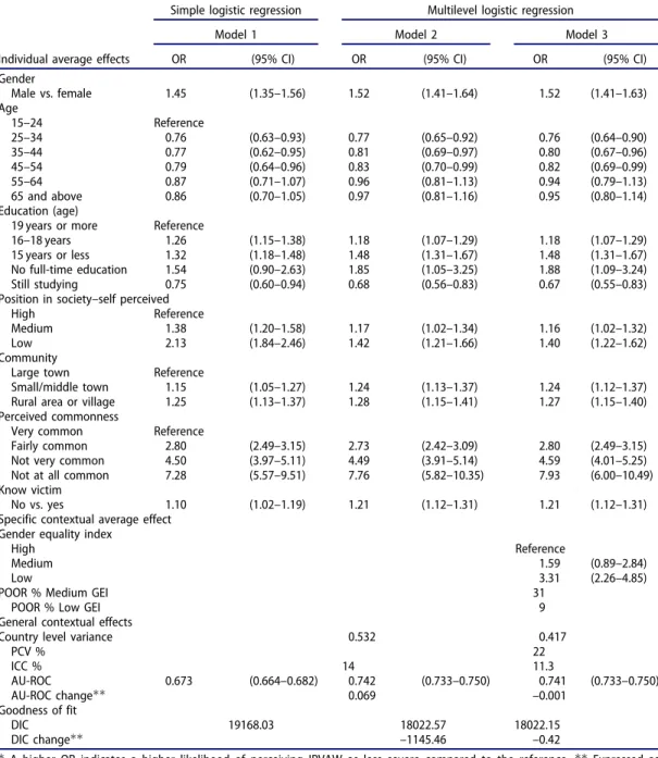 Table 3. Multilevel logistic regression analysis of the perceptions of severity of IPVAW among citizens in the EU.