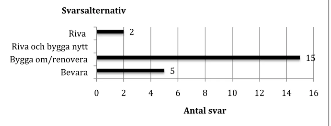 Figur 3. Svarsfördelning fråga 2. 