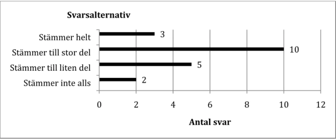 Figur 7. Svarsfördelning fråga 6. 