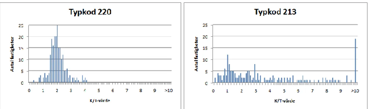 Figur 1. K/T-värden för typkod 220 och typkod 213. Datan är hämtad från UC Bostadsvärdering  (2018)