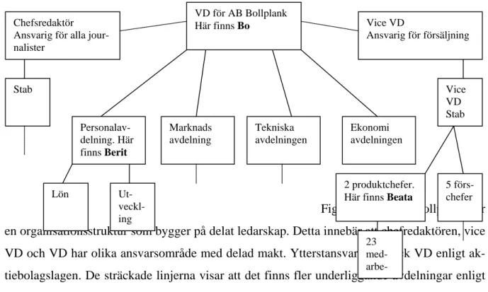 Figur 7 visar AB Bollplank har  en organisationsstruktur som bygger på delat ledarskap