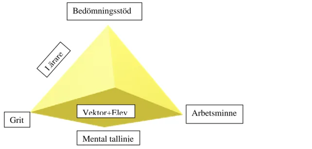 Figur  3.1  Min  bearbetning  av  Alerbys,  Kansanens,  och  Kroksmarks,  red.  (2000)  didaktiska  triangel