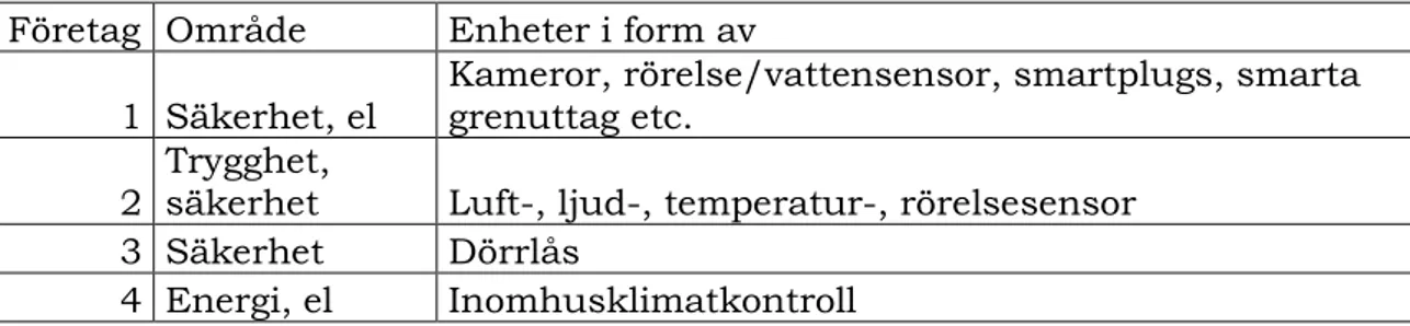 Tabell 2. Molntjänster som lagringsplats i smarta hem.  