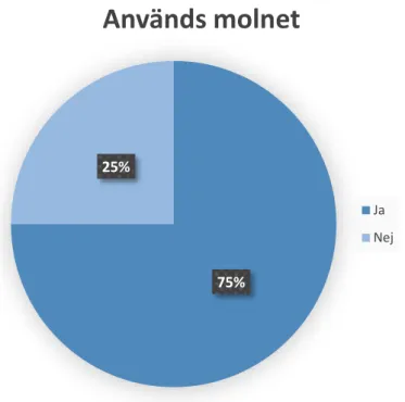 Figur  1  ovan  visar  att  smarta  hem  produkter  använder  sig  till  större  delen  molntjänster som lagringsplats (75%)