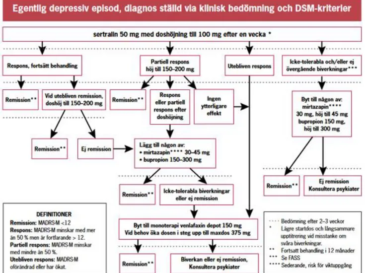 Figur 7. Läkemedelshandling vid depression med strategi och preparatval, på patienter mellan 18-70  år [3]