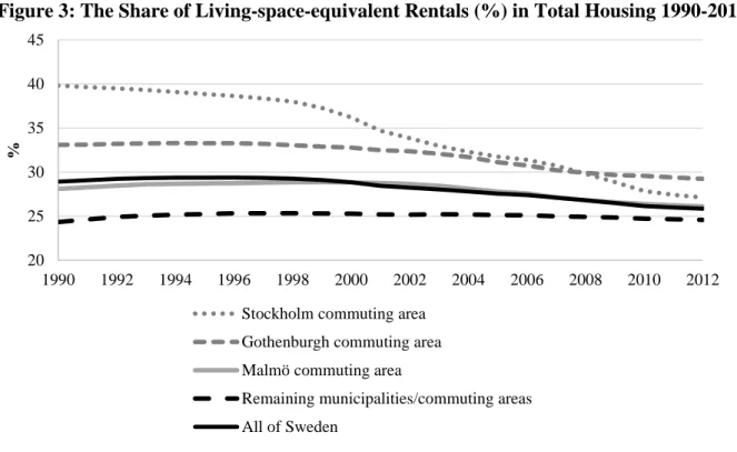Figure 3: The Share of Living-space-equivalent Rentals (%) in Total Housing 1990-2012  