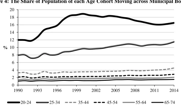 Figure 4: The Share of Population of each Age Cohort Moving across Municipal Borders  