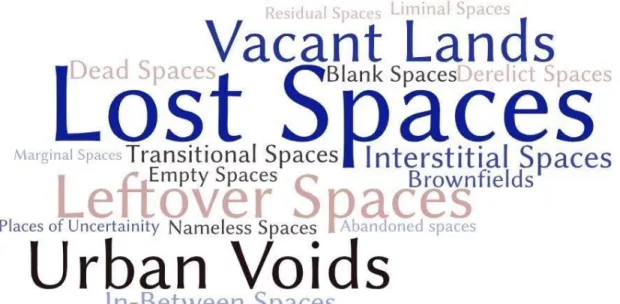 Figure 3. Different terms used for this type of space at a glance  Source: Author.