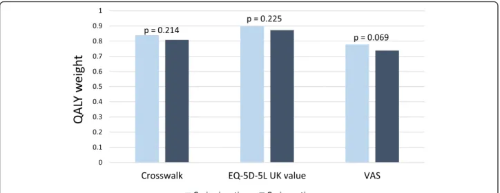Fig. 2 QALY weights of the CI and CA groups estimated by the crosswalk from EQ-5D-5 L to the EQ-5D-3 L, the EQ-5D-5 L UK value, and the VAS