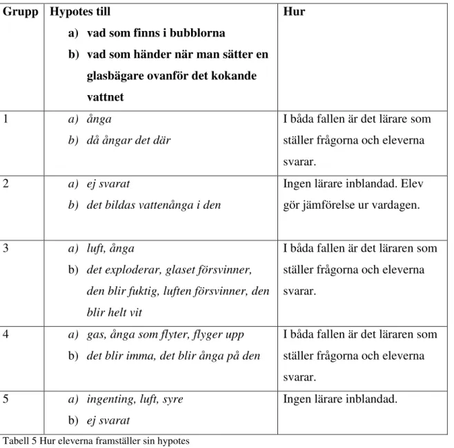 Tabell 5 Hur eleverna framställer sin hypotes 