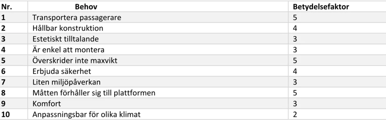 Tabell 1: Kundbehov för kabinen och deras relativa betydelse i form av betydelsefaktor