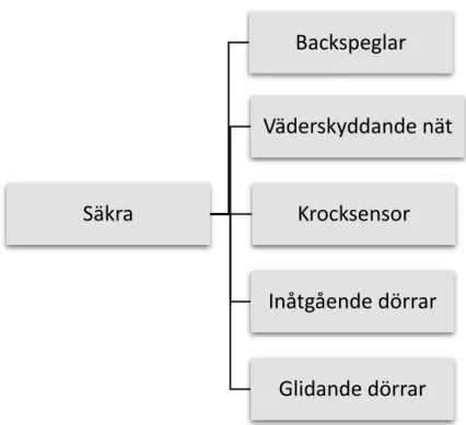 Figur 18: Delproblemet säkerhet omformuleras till delfunktion säkra med tillhörande lösningar