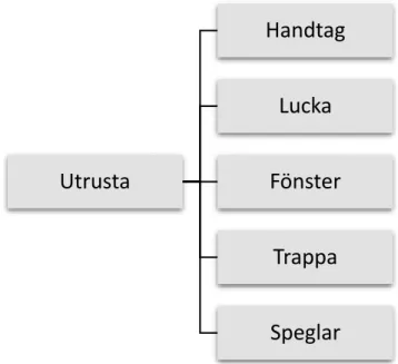 Figur 20: Delproblemet utrustning omvandlas till delfunktion utrusta och dess lösningar presenteras