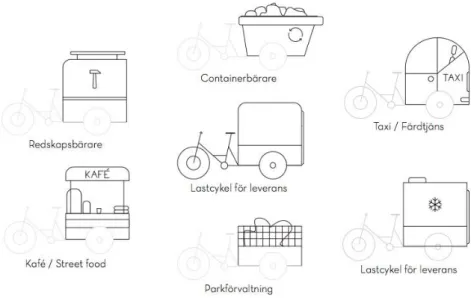 Figur 1: Tänkbara tillämpningsområden för lastcykeln. Bild från Starke Cycles. 