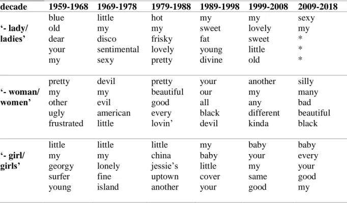 Table E. Most frequent words preceding female nouns in the male corpora.  