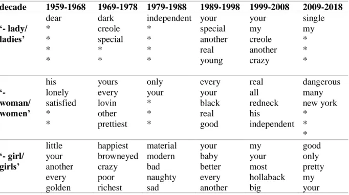 Table G. Most frequent words preceding female nouns in the female corpora.  decade  1959-1968  1969-1978  1979-1988  1989-1998  1999-2008  2009-2018  ‘- lady/  ladies’  dear * *  *  *   dark  creole  special * *  independent * * * *  your  special  another