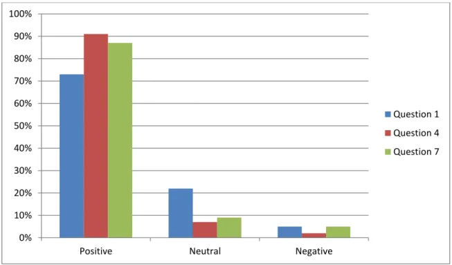 Figure 2: Students’ indication if ICT is fun when the teacher uses it or not 